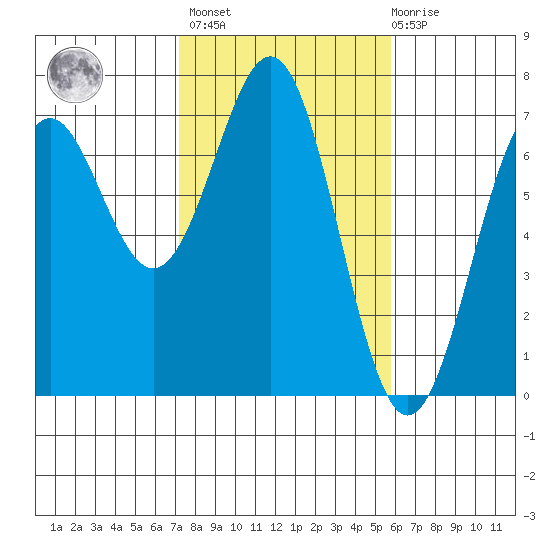Newport Oregon tide chart for Wednesday, February 16, 2022