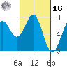Newport Oregon tide chart for Wednesday, February 16, 2022