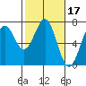 Newport Oregon tide chart for Thursday, February 17, 2022