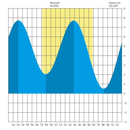 Newport Oregon tide chart for Saturday, February 19, 2022