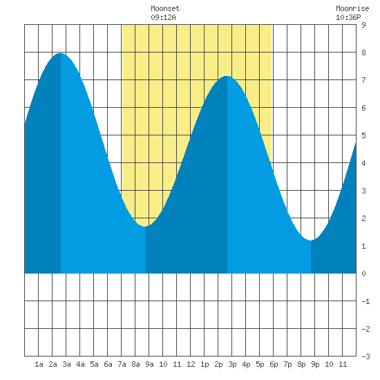 Newport Oregon tide chart for Sunday, February 20, 2022