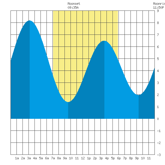 Newport Oregon tide chart for Monday, February 21, 2022
