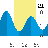 Newport Oregon tide chart for Monday, February 21, 2022