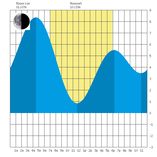 Newport Oregon tide chart for Wednesday, February 23, 2022