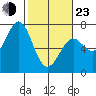 Newport Oregon tide chart for Wednesday, February 23, 2022