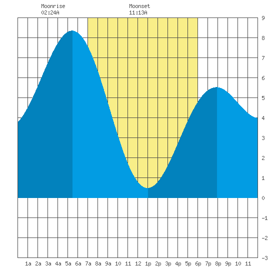 Newport Oregon tide chart for Thursday, February 24, 2022