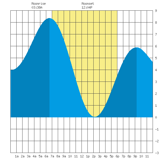 Newport Oregon tide chart for Friday, February 25, 2022