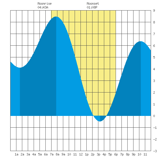 Newport Oregon tide chart for Saturday, February 26, 2022
