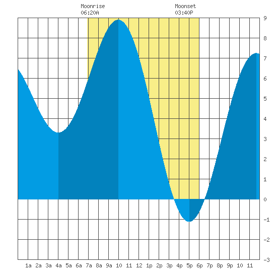 Newport Oregon tide chart for Monday, February 28, 2022