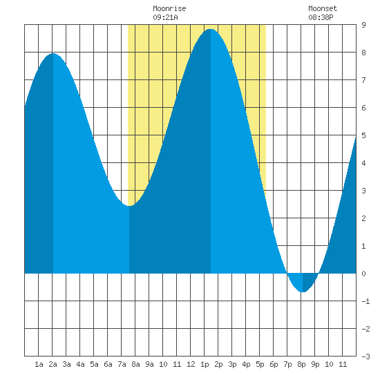 Newport Oregon tide chart for Thursday, February 3, 2022