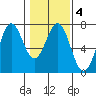 Newport Oregon tide chart for Friday, February 4, 2022