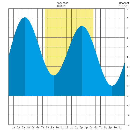 Newport Oregon tide chart for Saturday, February 5, 2022
