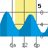 Newport Oregon tide chart for Saturday, February 5, 2022