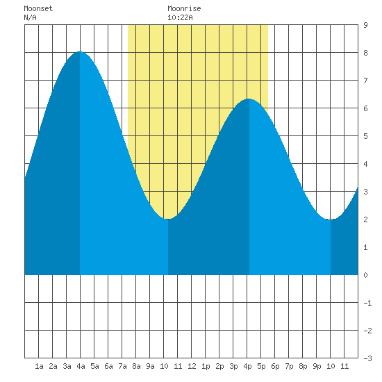 Newport Oregon tide chart for Sunday, February 6, 2022
