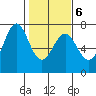 Newport Oregon tide chart for Sunday, February 6, 2022