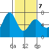 Newport Oregon tide chart for Monday, February 7, 2022