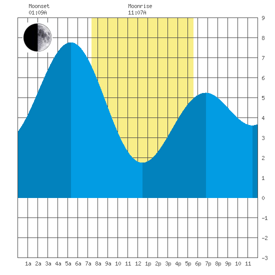 Newport Oregon tide chart for Tuesday, February 8, 2022