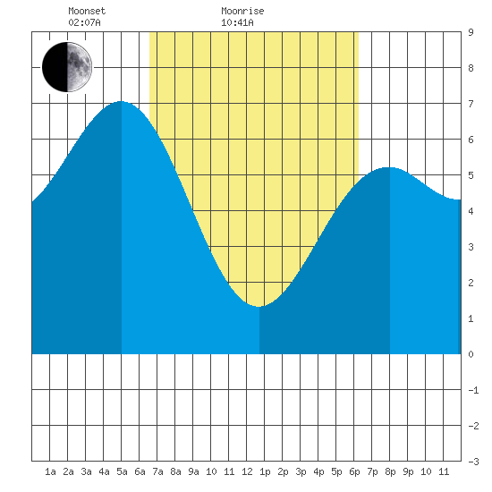 Newport Oregon tide chart for Thursday, March 10, 2022