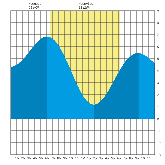 Newport Oregon tide chart for Friday, March 11, 2022