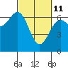 Newport Oregon tide chart for Friday, March 11, 2022