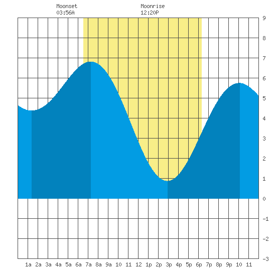 Newport Oregon tide chart for Saturday, March 12, 2022