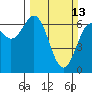 Newport Oregon tide chart for Sunday, March 13, 2022