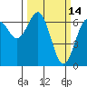 Newport Oregon tide chart for Monday, March 14, 2022