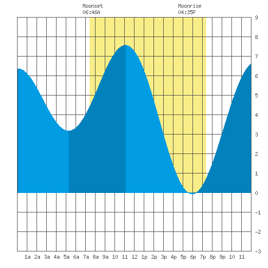 Newport Oregon tide chart for Tuesday, March 15, 2022