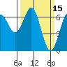 Newport Oregon tide chart for Tuesday, March 15, 2022