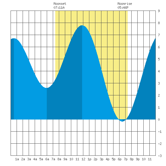 Newport Oregon tide chart for Wednesday, March 16, 2022
