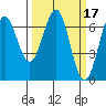 Newport Oregon tide chart for Thursday, March 17, 2022