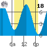 Newport Oregon tide chart for Friday, March 18, 2022