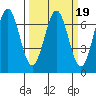 Newport Oregon tide chart for Saturday, March 19, 2022