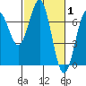 Newport Oregon tide chart for Tuesday, March 1, 2022