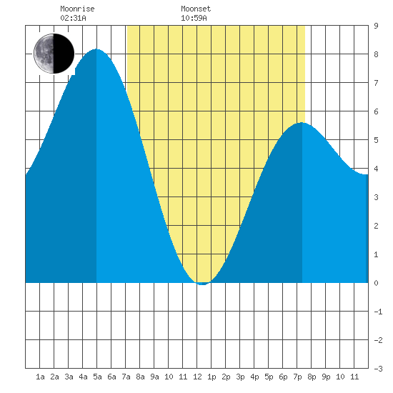 Newport Oregon tide chart for Thursday, March 24, 2022