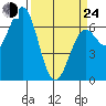 Newport Oregon tide chart for Thursday, March 24, 2022