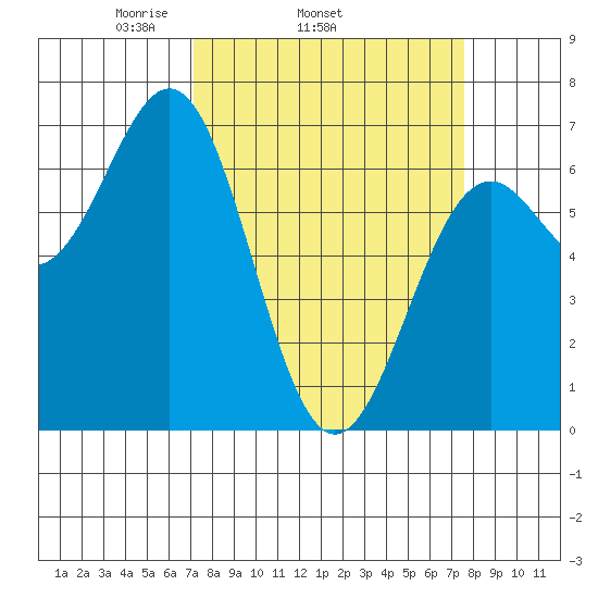 Newport Oregon tide chart for Friday, March 25, 2022