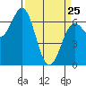 Newport Oregon tide chart for Friday, March 25, 2022