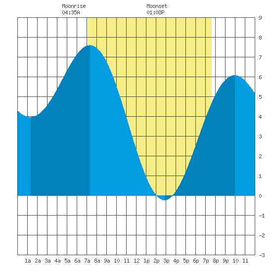 Newport Oregon tide chart for Saturday, March 26, 2022