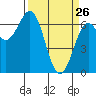 Newport Oregon tide chart for Saturday, March 26, 2022