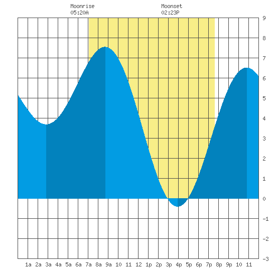 Newport Oregon tide chart for Sunday, March 27, 2022