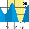 Newport Oregon tide chart for Monday, March 28, 2022