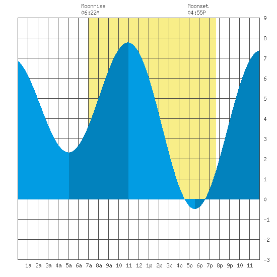 Newport Oregon tide chart for Tuesday, March 29, 2022