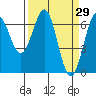 Newport Oregon tide chart for Tuesday, March 29, 2022