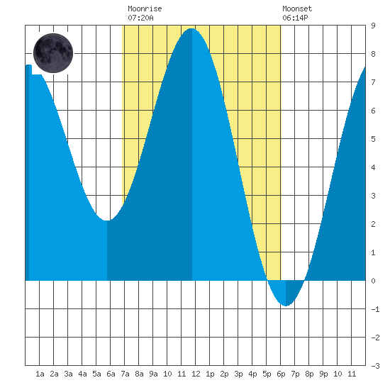 Newport Oregon tide chart for Wednesday, March 2, 2022