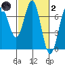 Newport Oregon tide chart for Wednesday, March 2, 2022