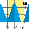 Newport Oregon tide chart for Wednesday, March 30, 2022