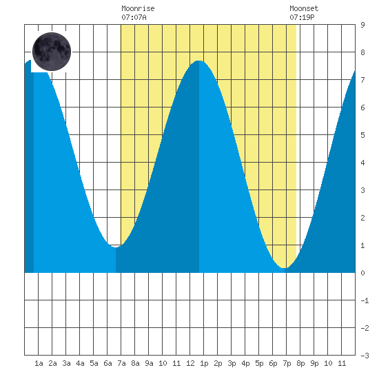 Newport Oregon tide chart for Thursday, March 31, 2022