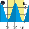 Newport Oregon tide chart for Thursday, March 31, 2022