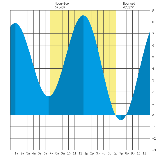 Newport Oregon tide chart for Thursday, March 3, 2022